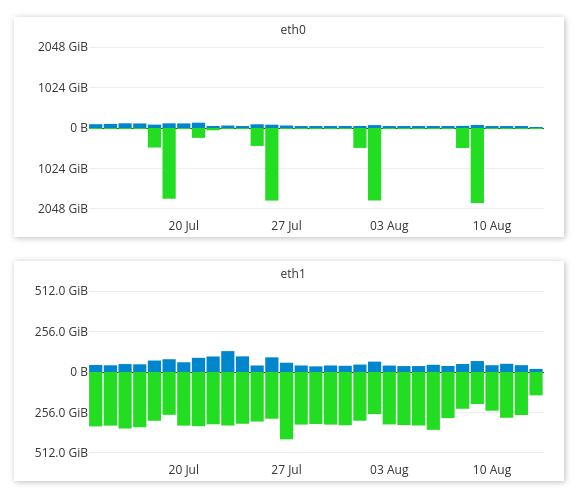 Traffic Analysis